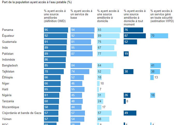 Pour atteindre les #objectifsmondiaux d'accès universel à l’#eau potable, il est avant tout indispensable de recueillir des données et de fournir les bons outils pour les analyser. Découvrez deux nouveaux indicateurs: wrld.bg/tq8X30esxLJ