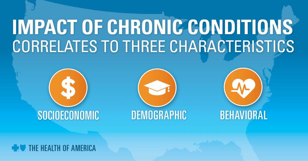 BCBSTX's tweet photo. A community’s socioeconomic, demographic and behavioral characteristics influence the impact of #ChronicConditions like coronary artery disease, #hypertension & #diabetes. https://t.co/y3sxjEqCCP https://t.co/KkjIhqWn8Z