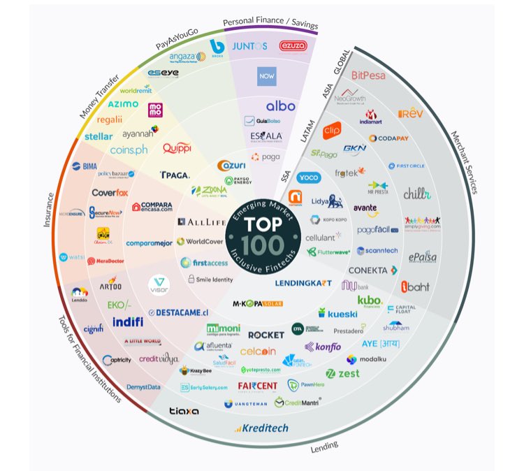 Fintech_Ar's tweet photo. Ranking de las Top 100 #Fintechs que ayudan a la inclusión financiera según el #WorldEconomicForum 

https://t.co/tOkbyuUkpL https://t.co/e0ht2tNTYb