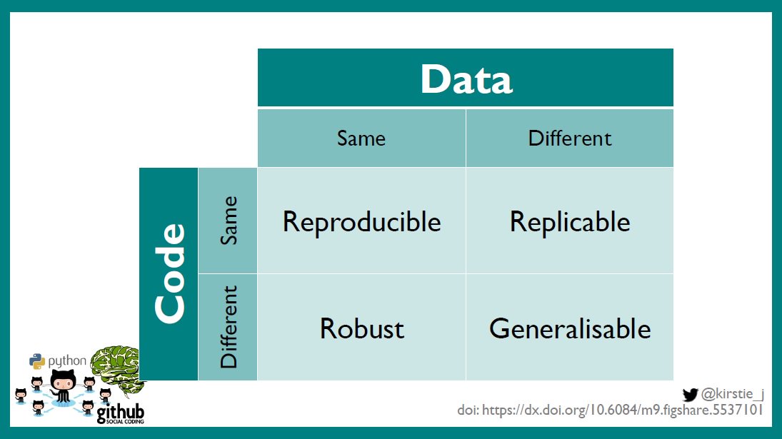RosieHLib's tweet photo. Interesting discussion on whether there are benefits to data sharing in areas where there is already data abundance at #researchdatapolicy. As usual also coming back to @kirstie_j 's slide on reproducibility and replication as discussion focuses on transient and sensitive data https://t.co/rBVVV9OR33