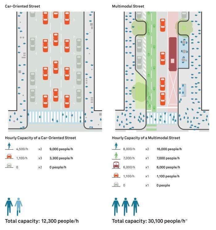 urbanthoughts11's tweet image. Hourly capacity of car-oriented street 
vs. 
hourly capacity of multimodal street 
via Global Street Design Guide / NACTO