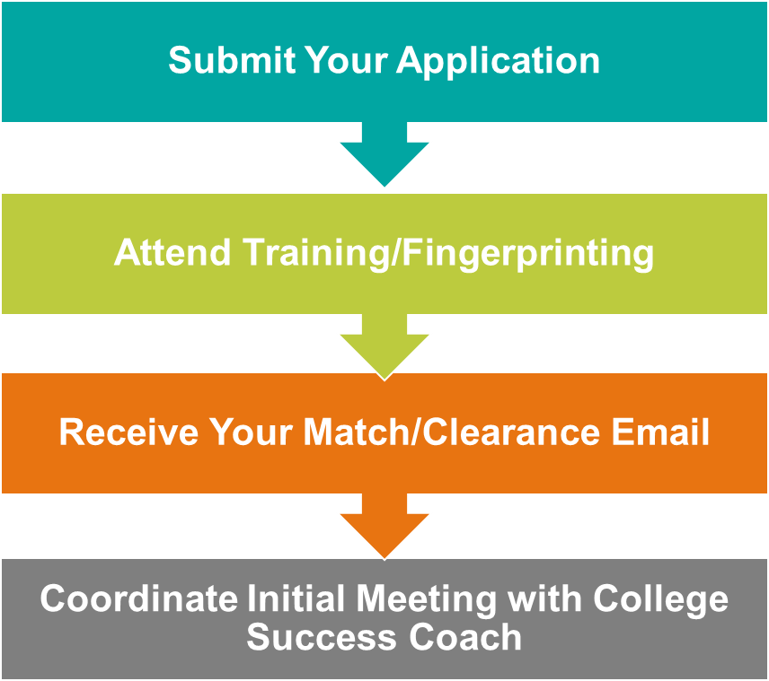 TSICMiami's tweet photo. #TakeStockTuesday Do you know the steps to become a mentor with TSIC Miami? See here & mentor with us today! Contact miamimentors@tsic.org for more info https://t.co/uh9myky6d7