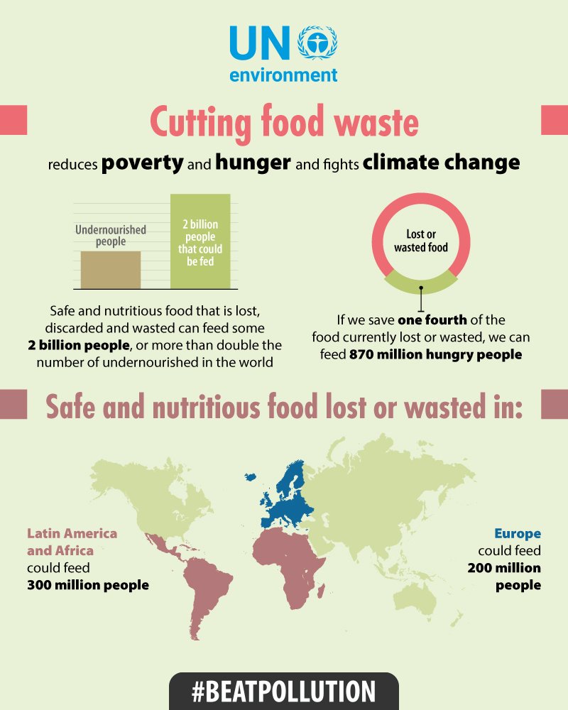UNEP's tweet image. Cutting food waste is an important part of delivering on the #GlobalGoals. Here&apos;s how we&apos;re working to combat waste in the push to #BeatPollution: bit.ly/2FGlP1F