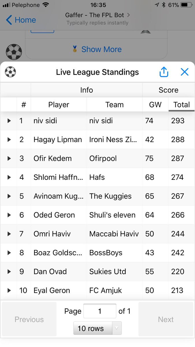 GafferBotFPL's tweet image. Fantasy fanatic? See 🥇 live league standings 🥇 and get ⚽️ real-time notifications ⚽️ for your @OfficialFPL team 💪 on Facebook Messenger.
Just go to m.me/GafferBotFPL and start a chat 💬