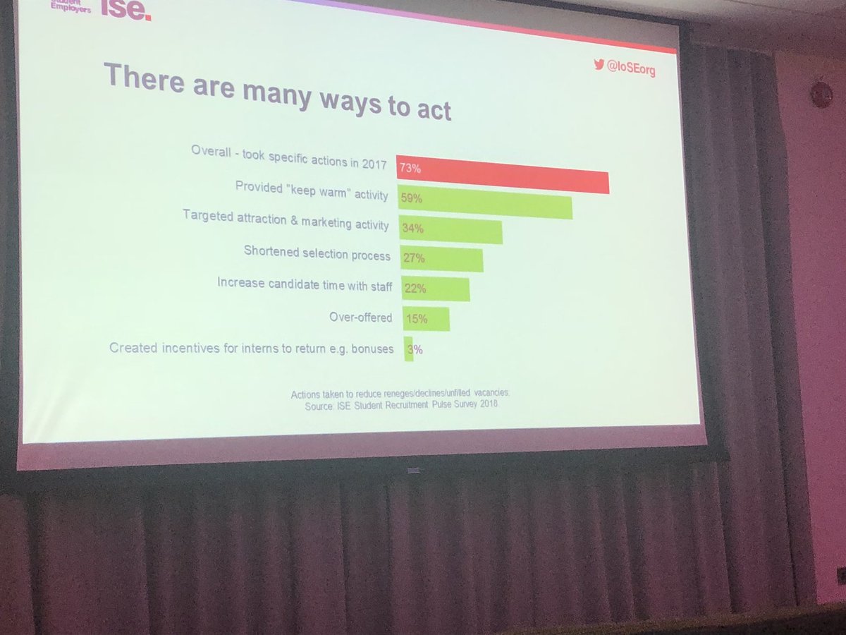martinedmondson's tweet photo. 1 in 8 grad jobs are turned down so here is what employers are doing to try and mitigate this #iseshowcase https://t.co/W3DxN9IpEQ