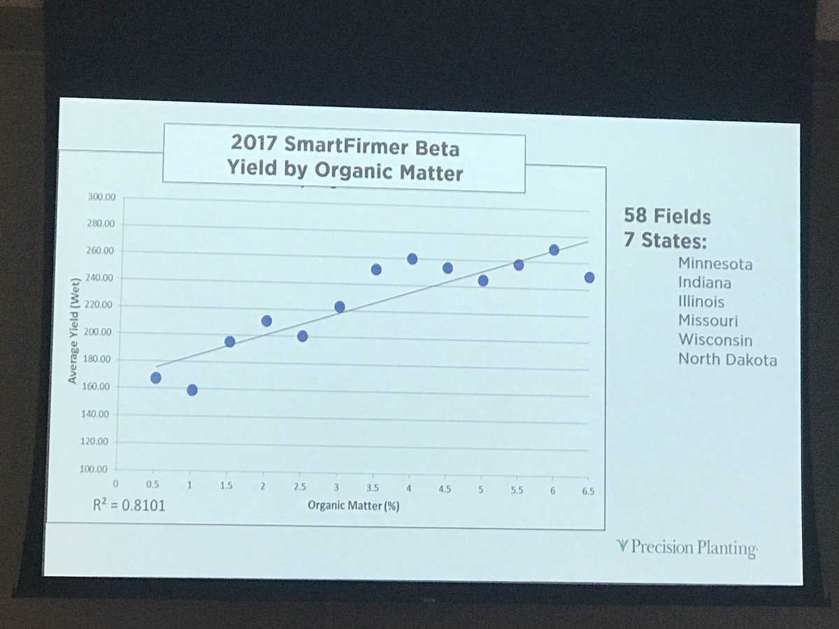Roots_Journey's tweet photo. SmartFirmer beta testing from 2017 shows average yield increases as organic matter increases. #PPWinterConference2017 https://t.co/QfRmy5Acuz