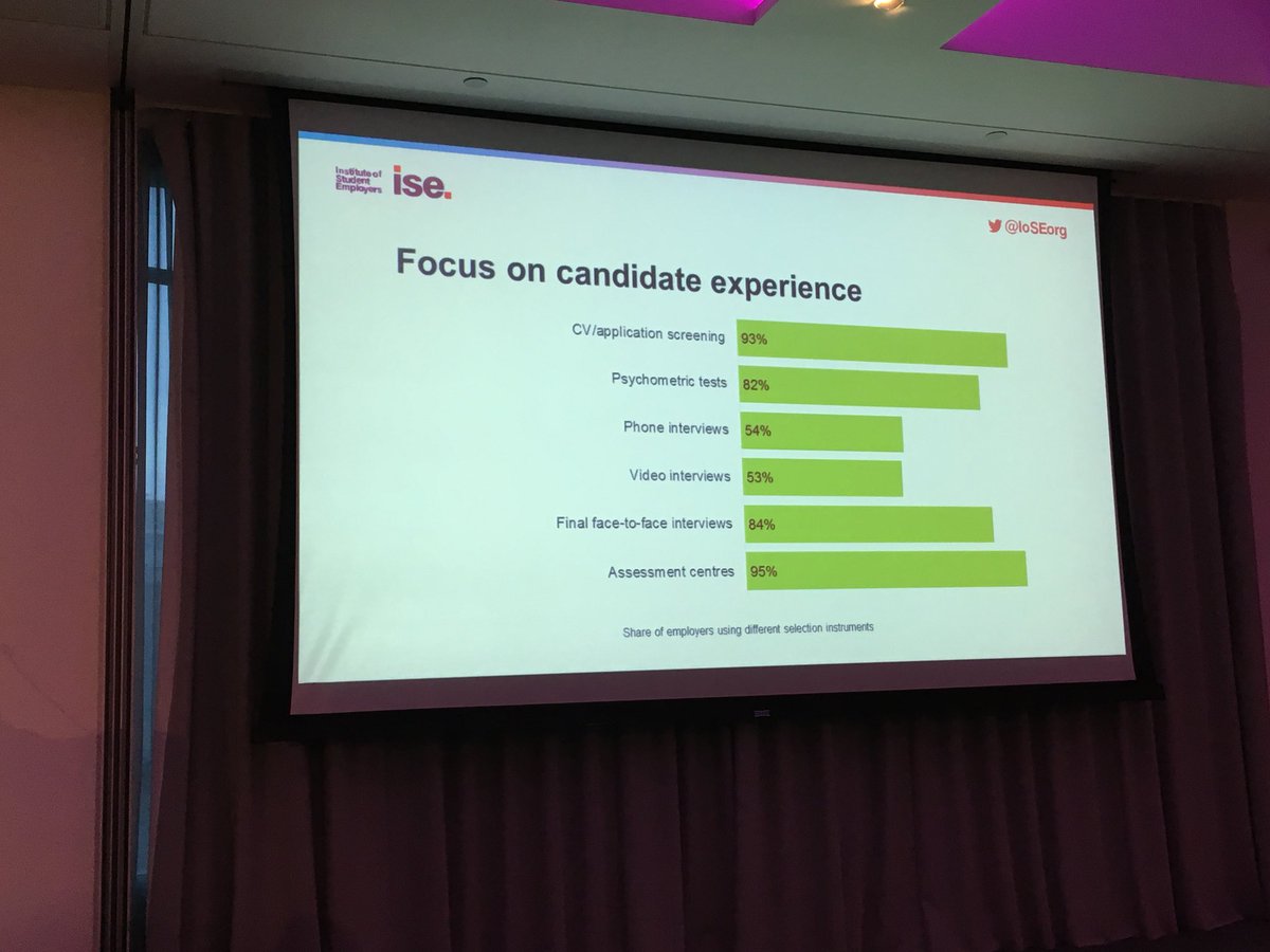 KateCroucher's tweet photo. Nothing massively new under grad selection sun but interesting to see 54% of us now using video interviews as part of process #ISEShowcase https://t.co/2raOZYjh5j