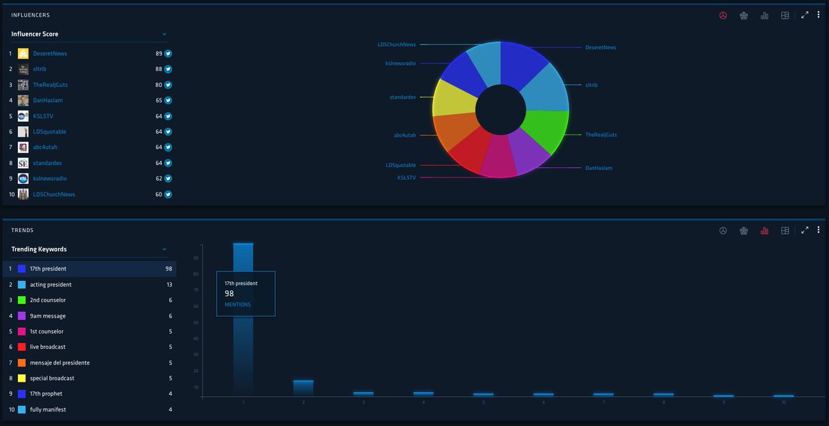 Today the <a href="/LDSchurch/">The Church of Jesus Christ of Latter-day Saints</a> announced Russell M. Nelson (<a href="/NelsonRussellM/">Russell M. Nelson</a>) as the new President of the LDS Church. I'm tracking the conversation with <a href="/nuvi/">Nuvi</a>! #LDS