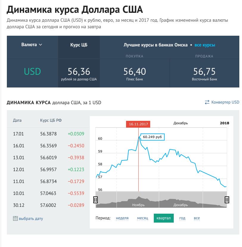 График доллара к рублю за месяц динамика. Динамика курса рубля. График доллара к рублю за месяц динамика. График доллара к рублю за месяц динамика. График доллара к рублю за месяц динамика.