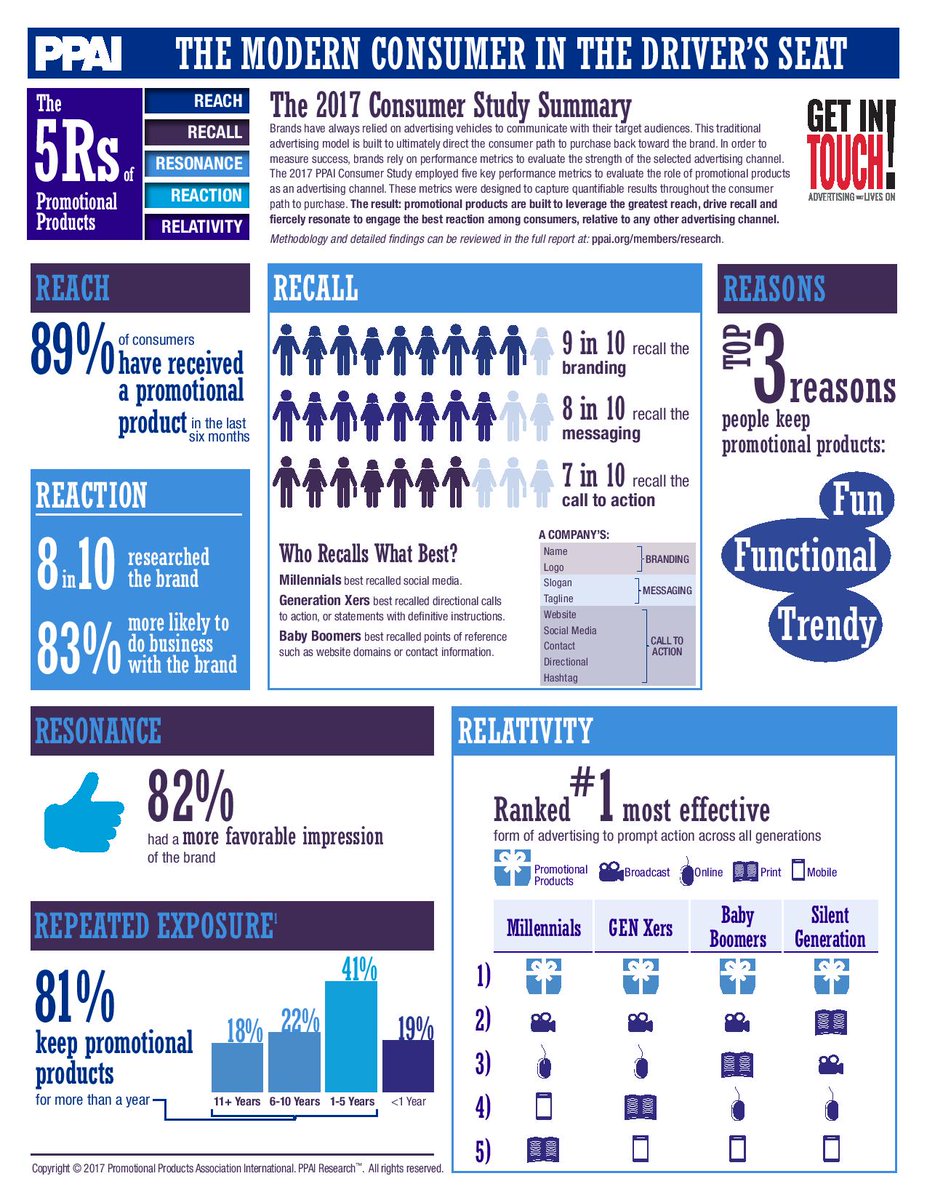 With promotional products and branded apparel there are many different opinions on how valuable the items are. Below is the 2017 study on promotional products and how effective they are to consumers. What are your views on promotional products and branded apparel?