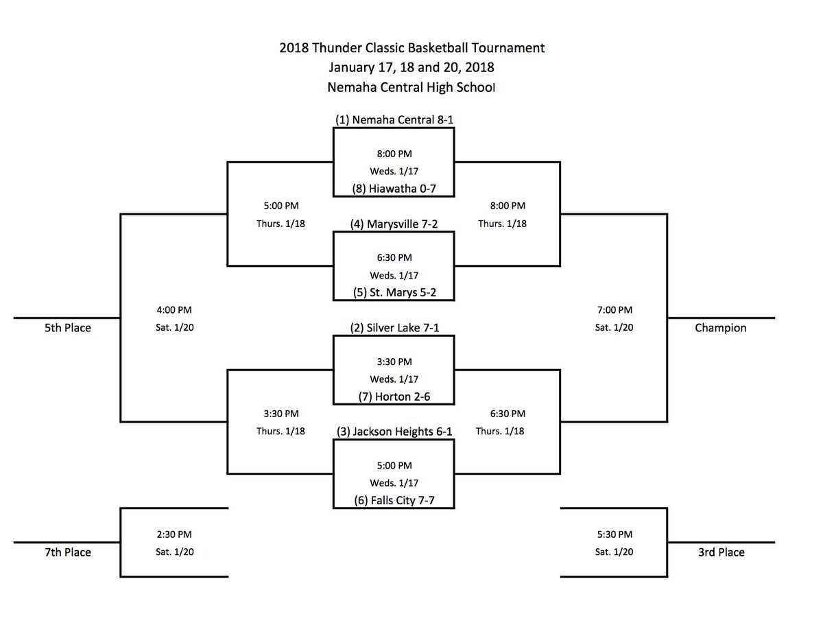 nchsthunder's tweet photo. The Thunder Classic begins Wednesday in Seneca! #NCThunder #ThunderClassic
3:30 - @SilverLakeEagle vs @HortonAthletics
5:00 - @JHCobras vs @FallsCityPS
6:30 - @MarysvilleKsUSD vs @SMHSBears
8:00 - @nchsthunder vs @usd415
@KSHSAA @CockyHawk91 @wibwJonathan @MattGKSNT https://t.co/8owgsX9vFm