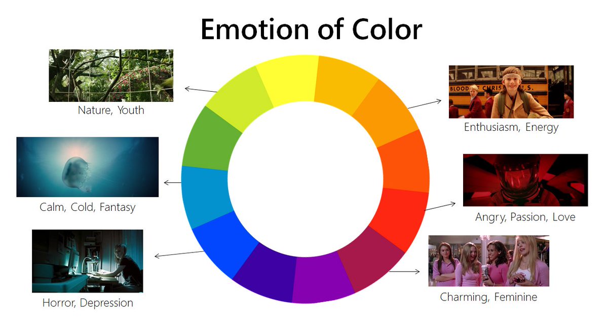 MatthewLuhn's tweet photo. Color evokes emotion in #visual #storytelling. An audience makes a sub-conscious judgment about a scene in a movie, environment or product within 90 seconds of initial viewing. 62%-90% of that judgment is based on color alone. https://t.co/xNAqQyU7Rt