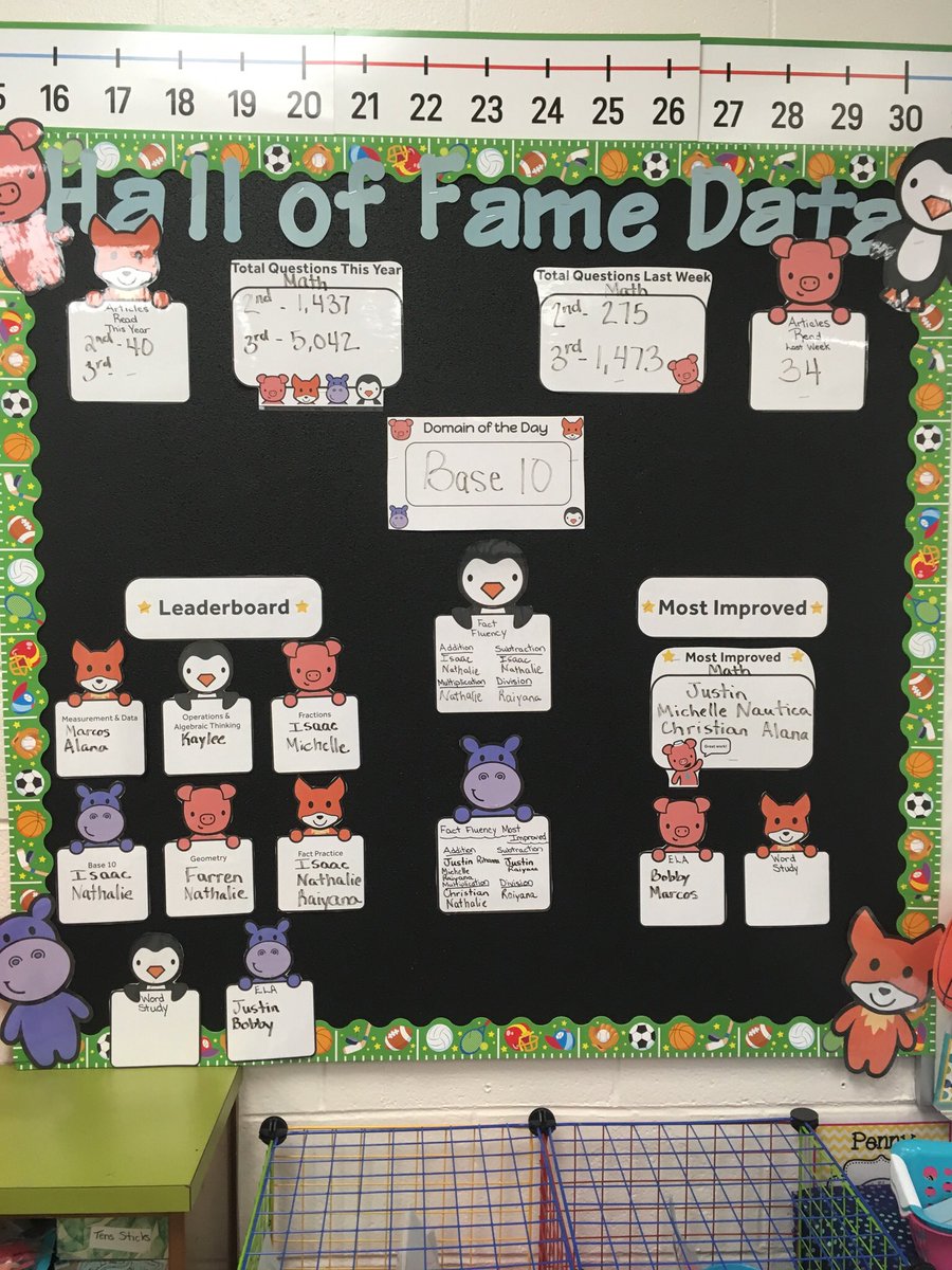 MrsBs_Smarties's tweet photo. My @FrontRow Leaderboard is complete! My Smarties love seeing their names on the wall! #newwaysatnewlin #comboclassfun #smarties #frontrowed https://t.co/DQAzFFuMwc