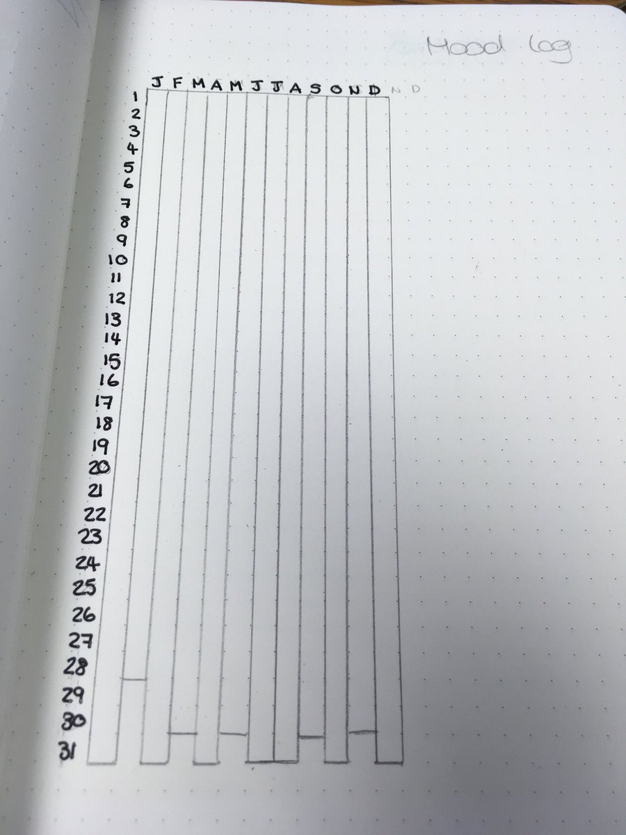 ReeDesign_'s tweet photo. I started my first bullet journal a few weeks ago. It time consuming but very therapeutic this is what I’ve done so far will continue updating and hopefully will continue improving #bulletjournal https://t.co/03zwJdRrPD