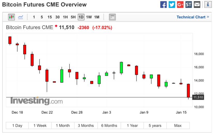 Tf Futures Chart