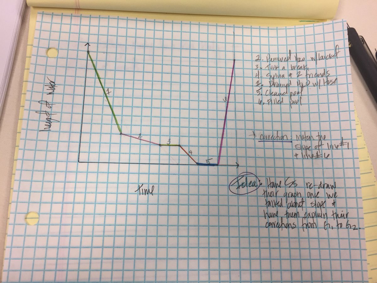 KarenRabadan's tweet photo. Math in action @MVPmath conference.
#shhs #knightsdoitright #iteachmath #mathchat #graphstories https://t.co/69XglOzqed