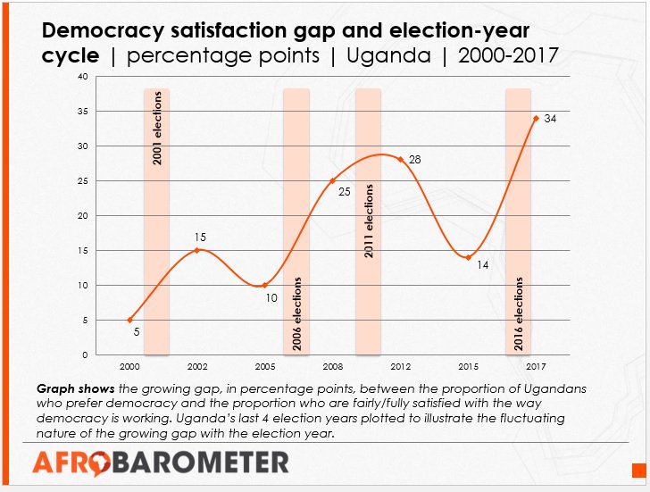 Why does Ugandans’ support for democracy rise and fall around national elections? New analysis shows why. afrobarometer.org/sites/default/…