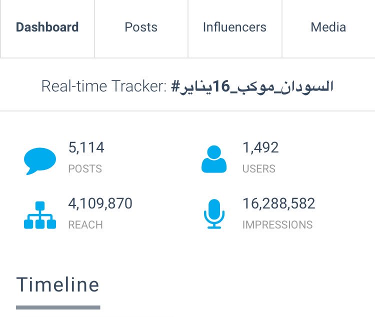 sudanesesupport's tweet photo. اخر تحديث 🔥
تقرير تفاعل هاشتاق 

 #السودان_موكب_16يناير
6,871 مغرد نشط 
اكثر من 32 الف تغريده 
وأكثر من 120 مليون مشاهدة

الان الانتقال للهاشتاق الجديد 
👇🏽
#السودان_موكب_17يناير https://t.co/aYhZR1EPrH