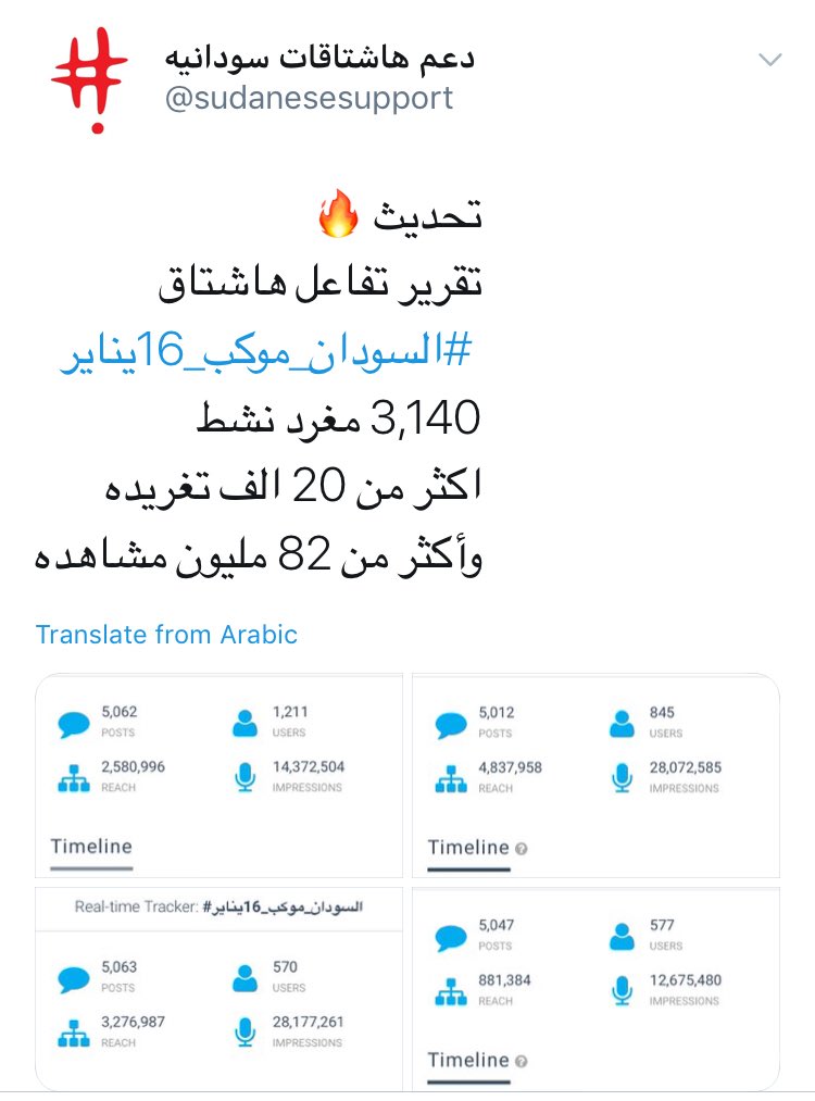 sudanesesupport's tweet photo. اخر تحديث 🔥
تقرير تفاعل هاشتاق 

 #السودان_موكب_16يناير
6,871 مغرد نشط 
اكثر من 32 الف تغريده 
وأكثر من 120 مليون مشاهدة

الان الانتقال للهاشتاق الجديد 
👇🏽
#السودان_موكب_17يناير https://t.co/aYhZR1EPrH