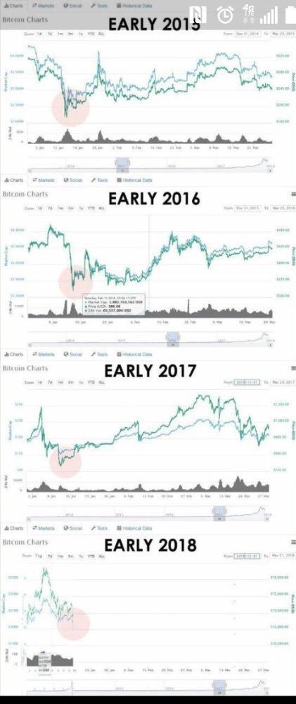 onCryptoTV's tweet photo. Coincidence? I think not! A run up is coming who agrees?
#bitcoin #cryptocurrency #crpto #ETH #BTC https://t.co/Gdl45co2Uu