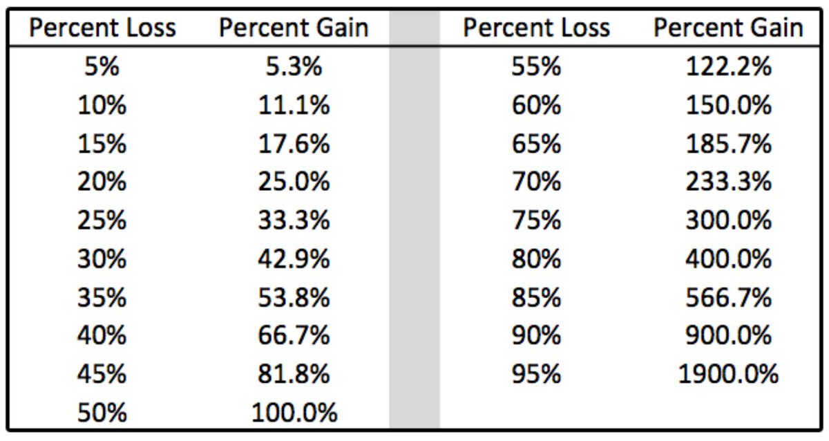 Stocktwits's tweet photo. This is a table every new investor and trader should see. Bookmark and share it -> https://t.co/xxhAP8XsmZ

If you lose X%, here's what return you now need to break even. https://t.co/ckqXsOYKkZ