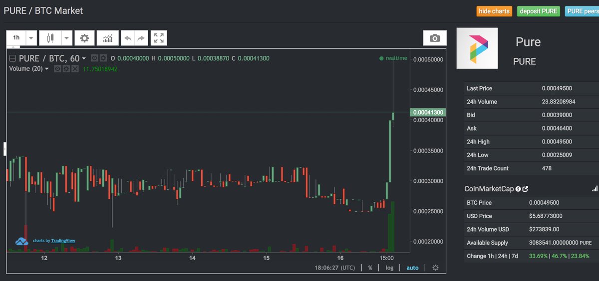 Cryptopoly's tweet photo. Amongst all the blood is an all time high for $PURE. Masternodes, staking, and, if dev follows through, a PureDEX with profit share for pure holders 🧐 @purealtcoin https://t.co/fmChXwSVpB