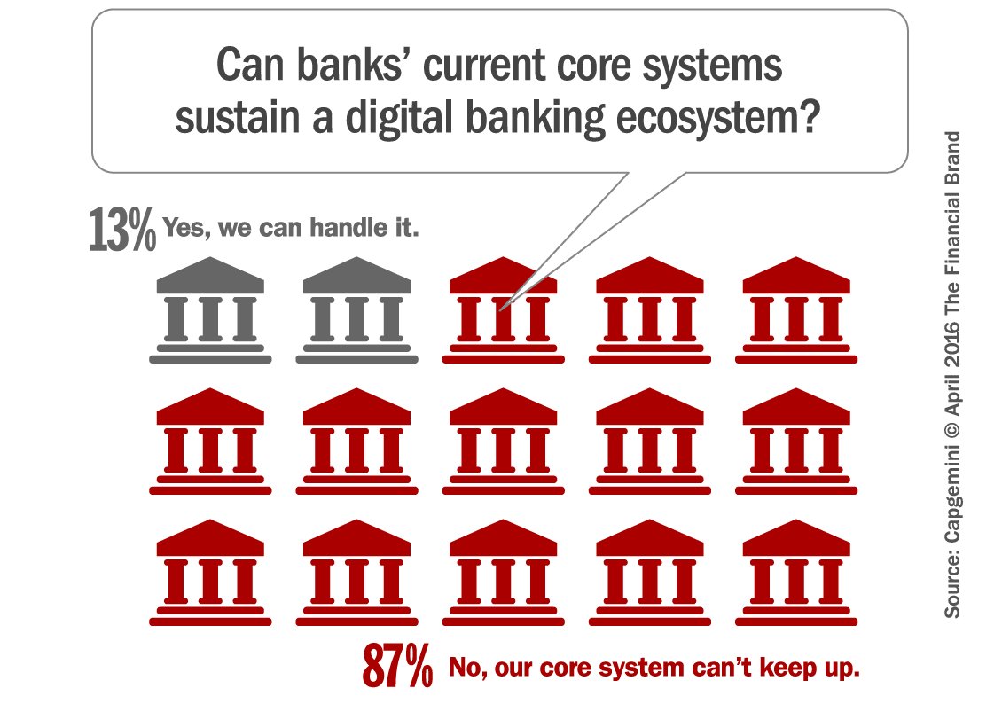 FinancialBrand's tweet photo. Can banks and credit unions afford to keep using outdated core systems?

https://t.co/Ybn8DbheW3

@JimMarous #Coreprocessing https://t.co/WW2kaE2xjK