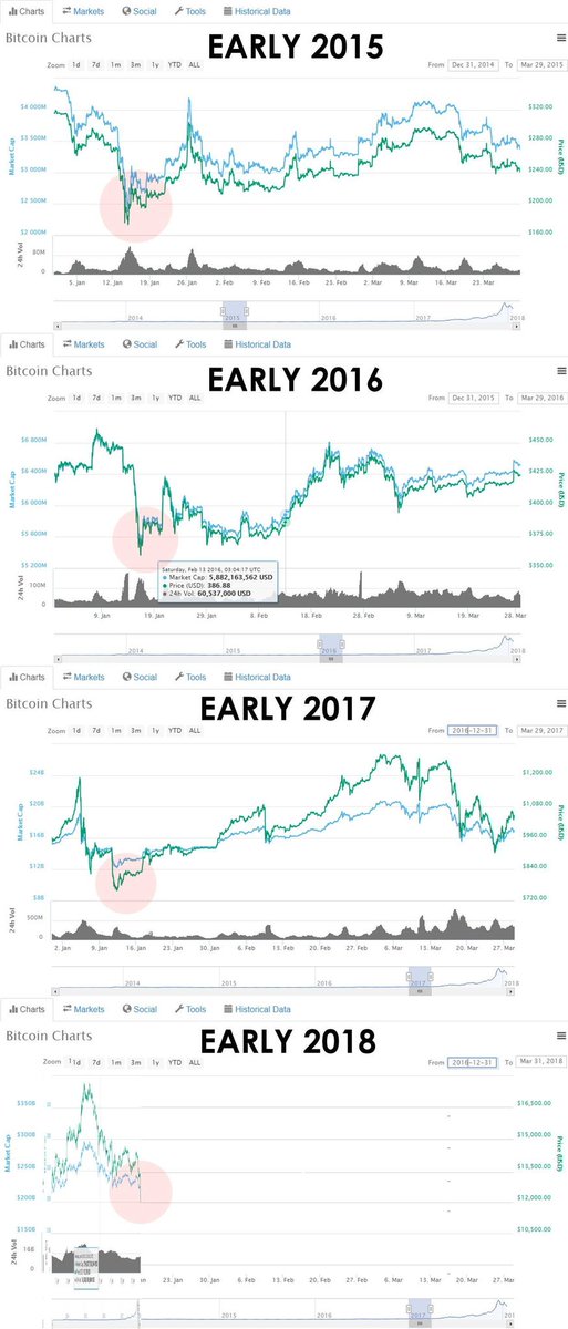 ArminVanBitcoin's tweet photo. There seems to be a pattern here. 🤔 #bitcoin #hodl https://t.co/UOAfelOKcE