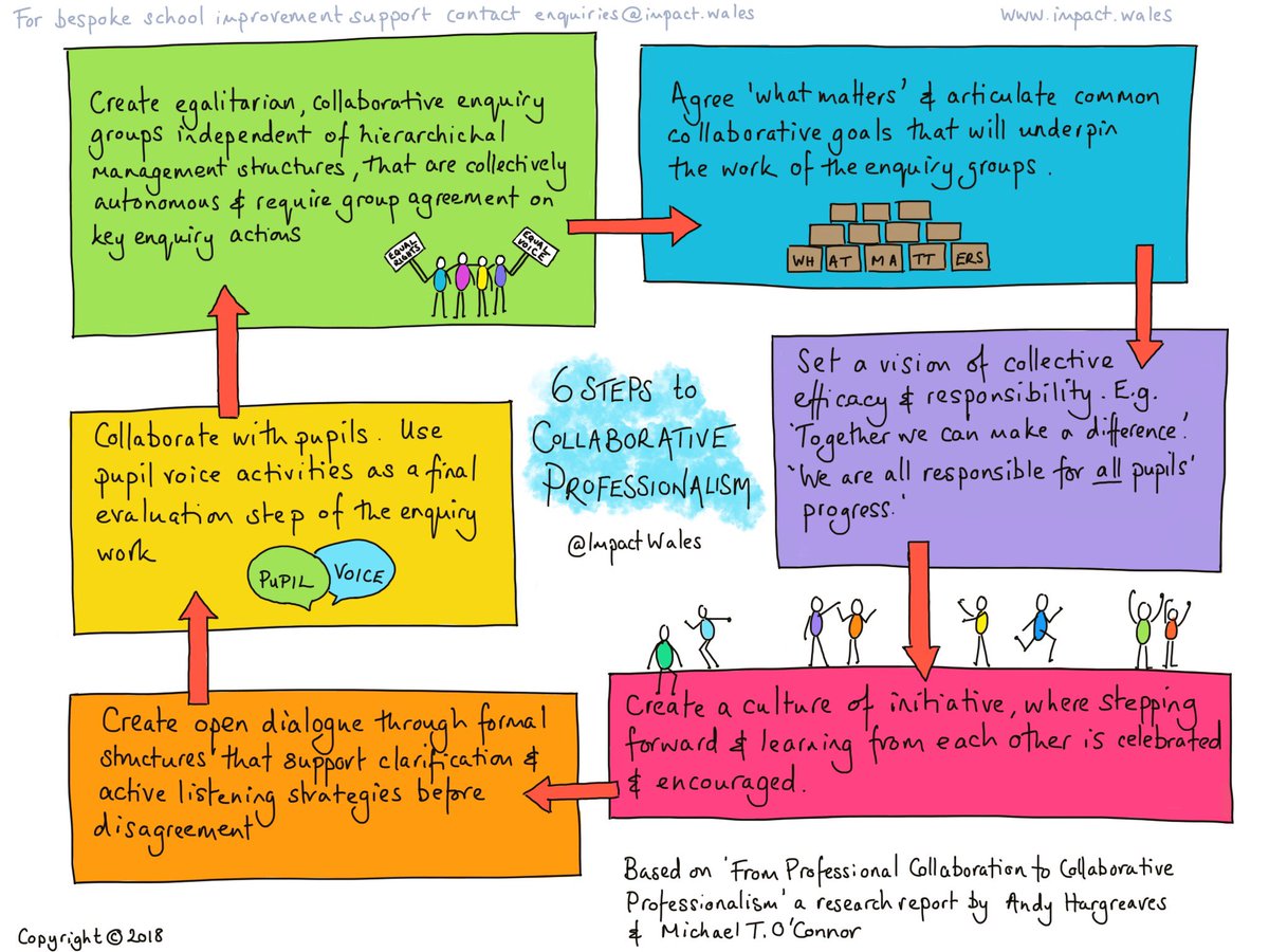 ImpactWales's tweet photo. Want your teachers to work, learn &amp; improve together? Use our 6 Steps to Collaborative Professionalism from a report into how the best education systems do it by @HargreavesBC 👍👍

#curriculumforwales #collaboration  https://t.co/wa5XwIGjnC