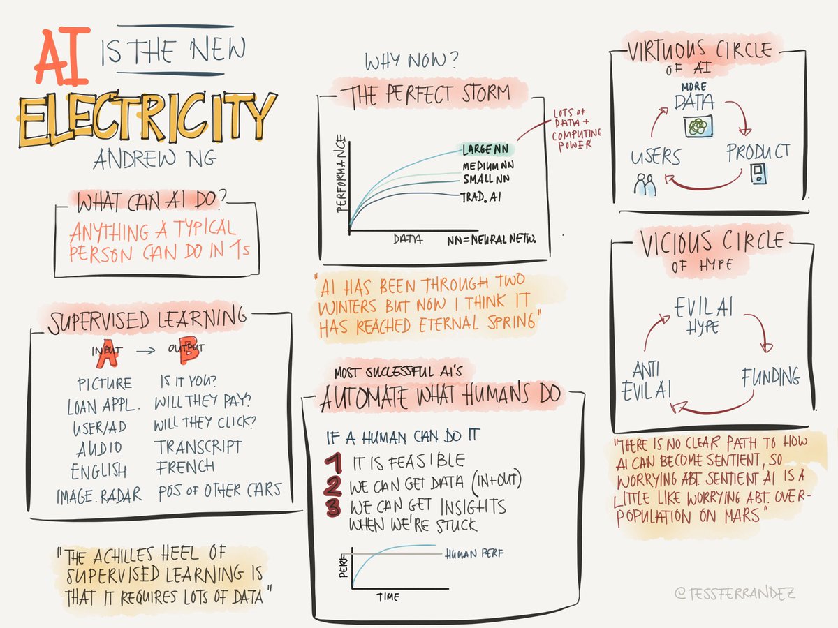 TessFerrandez's tweet photo. Takeaways from @AndrewYNg talk - AI is the new electricity https://t.co/z1ePKKFP6M #sketchnotes #MachineLearning https://t.co/GqexGr5JvN