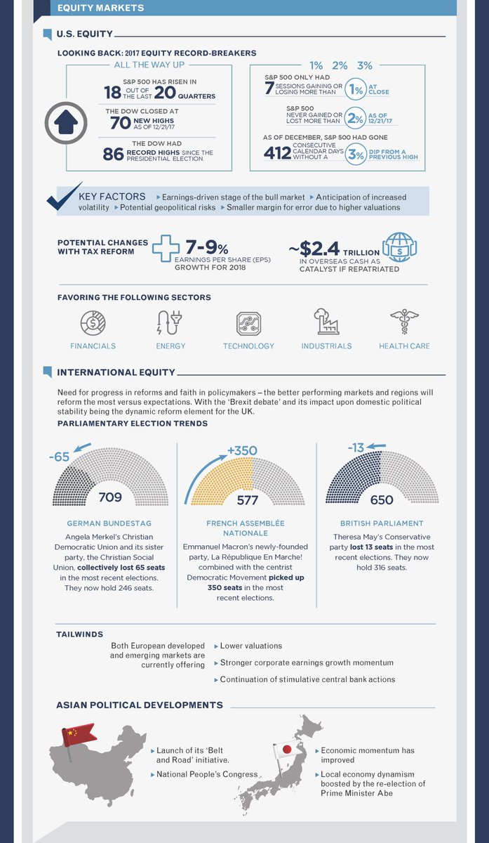 RaymondJames's tweet photo. What's going to happen in the economy, markets, housing sector and energy sector in 2018? Our Investment Strategy Committee breaks it down. https://t.co/JB731Spvfw https://t.co/m93dEB20lz