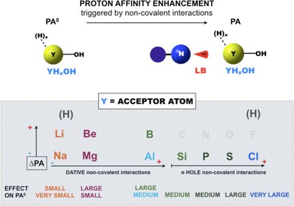 ChemEurJ's tweet photo. #Noncovalentinteractions strongly enhance the #protonaffinity of #hydroxyl compounds @IQM_CSIC https://t.co/SK6NKbp358 https://t.co/CCc1MjXSVJ