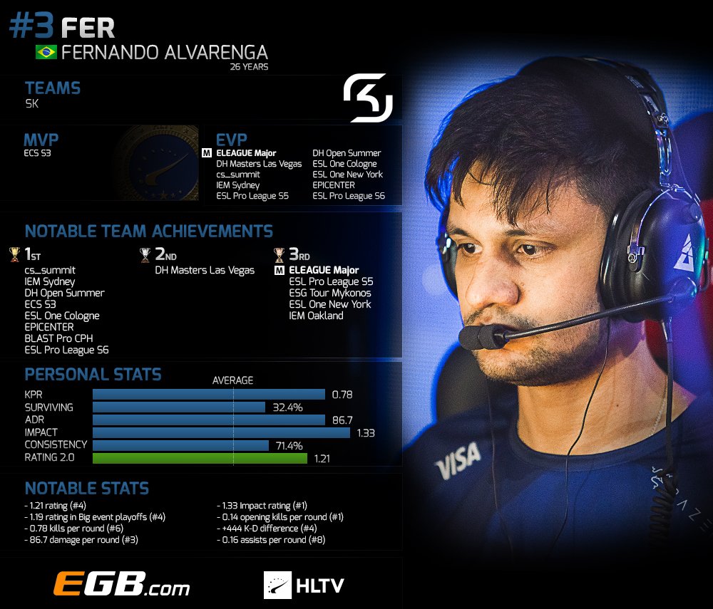 HLTVorg's tweet photo. At #3 of our Top 20 players of 2017 list is @fer! 

Recap his year: https://t.co/eoi3inivFe https://t.co/7WvzKIrb4e