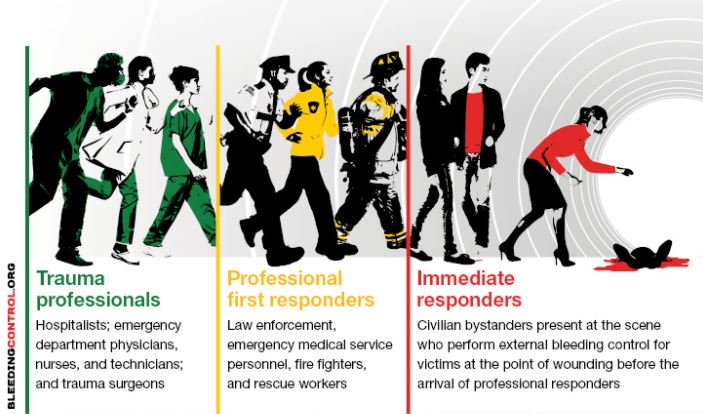 According to national survey findings, the general public wants to learn #bleedingcontrol techniques. Here are some great resources for saving a life: ow.ly/vdvA30fuNPV #StopTheBleed