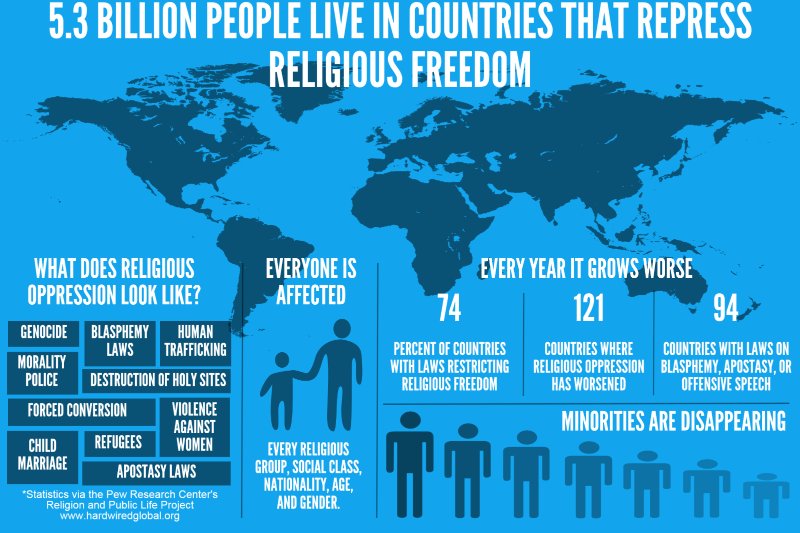 HardwiredOrg's tweet photo. Over 5 billion people in the world live in places where they aren't having a happy #religiousfreedomday - because they live in countries where they face oppression for their beliefs. You can help - visit https://t.co/xr8aBWyXCT to learn how. #iamhardwired #hardwiredforfreedom https://t.co/lA5qqufpYU