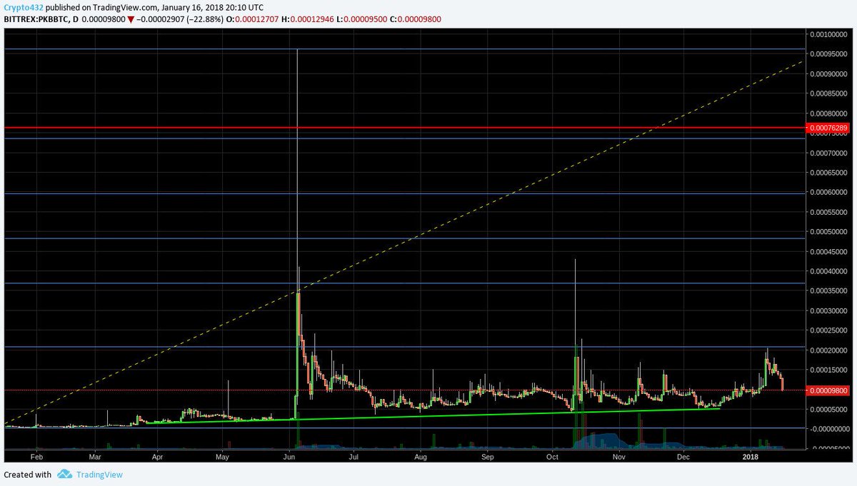 432Crypto's tweet image. Buying more $PKB #ParkByte