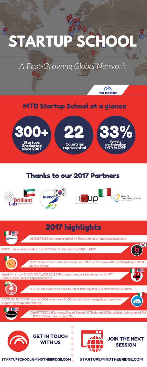 [#INFOGRAPHIC] #MTBStartupSchool 2017 TOP highlights: <a href="/FattureInCloud/">Fatture in Cloud</a> reached $2M #revenues + $50M invoices managed, and gave back supporting <a href="/ItCupRegistro/">ItCupRegistro.it</a> 2017 winner.. and more 💪 #Startup #SuccessStories bit.ly/2017-MTB-Start…