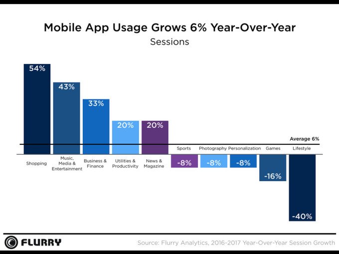 dhoodkent's tweet photo. RT @TechCrunch: Time spent in apps grew just 6% last year, down from 11% in 2016 https://t.co/aRgdo1phIn (Data via @FlurryMobile) https://t.co/Mt0SE0OhXM
