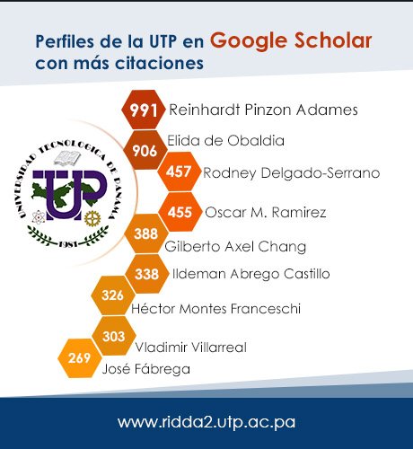 Investigadores de la UTP en Google Scholar con más citaciones.  Conoce el perfil de la UTP en Google Scholar aquí: goo.gl/xBAKYr #UTPInvestigación