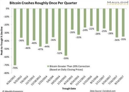 Stocktwits's tweet photo. Here's a fact everyone should know about today's drop: Bitcoin has suffered at least one severe crash every quarter.

$BTC.X -> https://t.co/7q9i0YIwGO https://t.co/TUo4LDeGV4