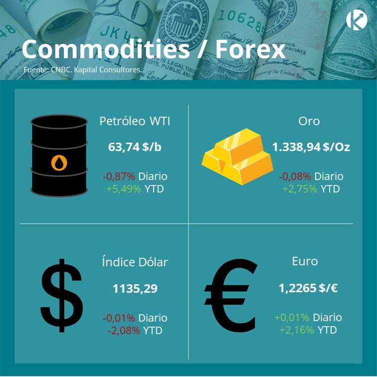 KapitalCo's tweet photo. Hoy, #16deEnero, en el #MonitorCommoditiesYForex, #WTI, #Oro e #IndiceDólar cierran negativos,  mientras que #Euro cierra positivo. https://t.co/Zp8OdbgI1x