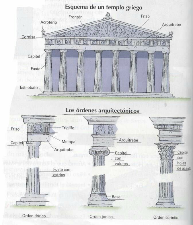 LenguasClásicas IEDA en Twitter: "Esquema de templo griego y de los órdenes  arquitectónicos. #ieda https://t.co/Q2S3hRc9s3" / Twitter