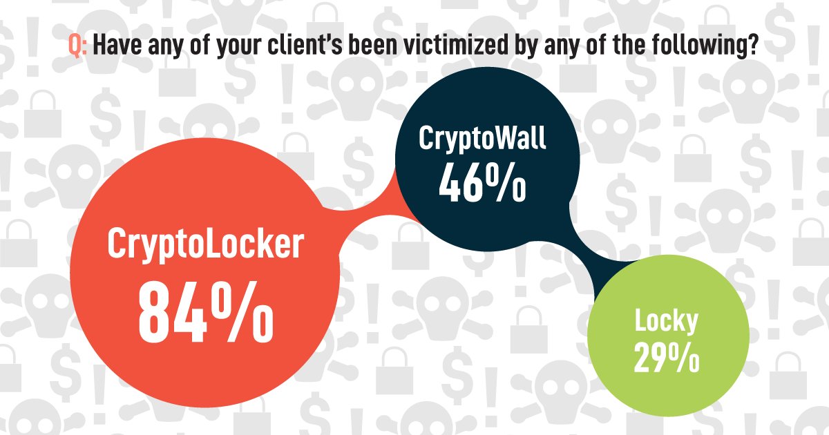 wallscott's tweet photo. #Ransomware stat 5: #cryptolocker is still king with 84% of IT pros still battling this giant. https://t.co/8saNY2YA97 https://t.co/WD1PZi4GuL