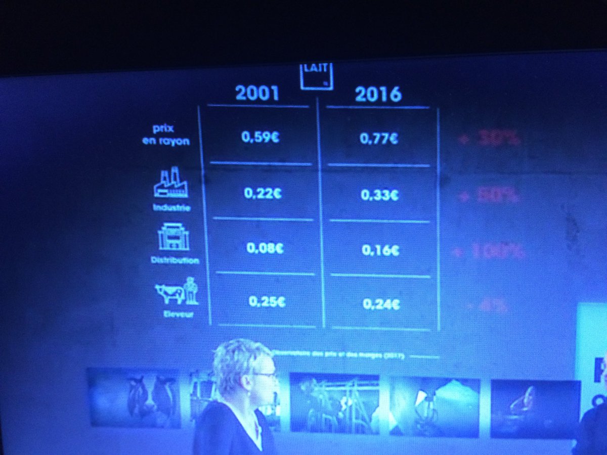 En 15 ans, -4% prix producteur, +50% marge industriel, +100% marge distributeur. Les 3 centimes qui manquent sont là CQFD #CashInvestigation