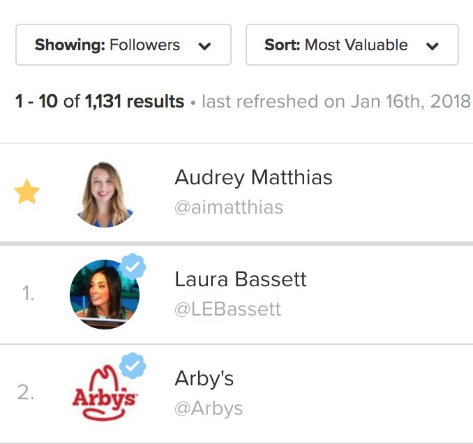 My most valuable followers according to <a href="/socialrank/">SocialRank</a> feel very accurate. cc #1 <a href="/LEBassett/">Laura Bassett</a> &amp; #2 <a href="/Arbys/">Arby's</a> 

socialrank.com