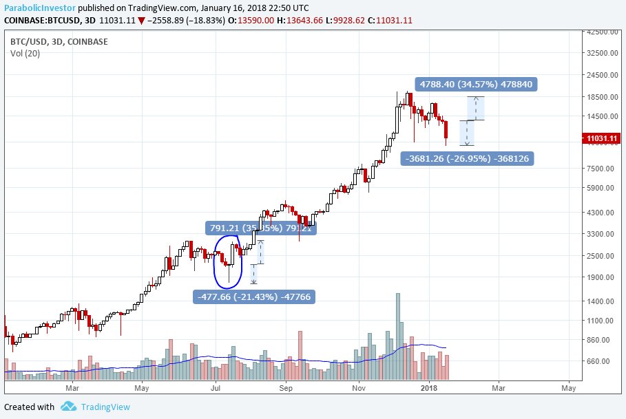 parabolictrav's tweet photo. This chart is in 3 day periods. It compares the July reversal 3day candle and following rally 3day candle (6 days) with our current action. If we were to simply follow that exact sequence of events, wed be at 18k in 6 days. BTC actually did this before. Bearishness is for losers. https://t.co/ywZ4iRPwgI