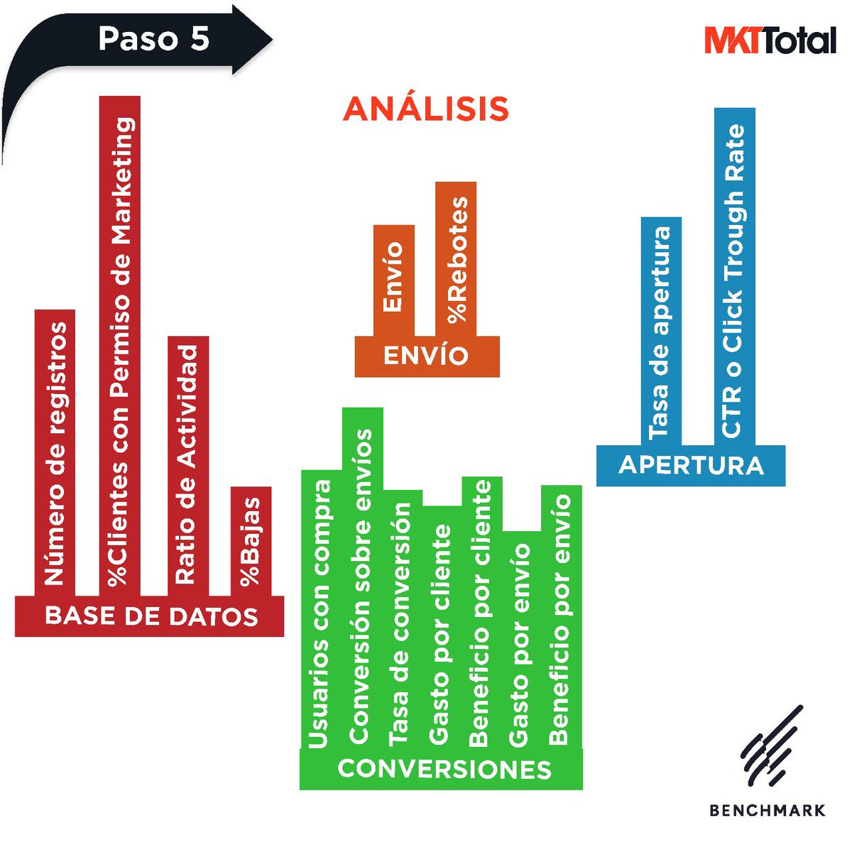 benchmarkesp's tweet photo. 5⃣ Analiza las métricas de tus campañas de #EmailMarketing para lograr mayores conversiones, compara reportes fácilmente
https://t.co/RNSTucSBj2
#BenchmarkTips https://t.co/fb7Omc6aFn