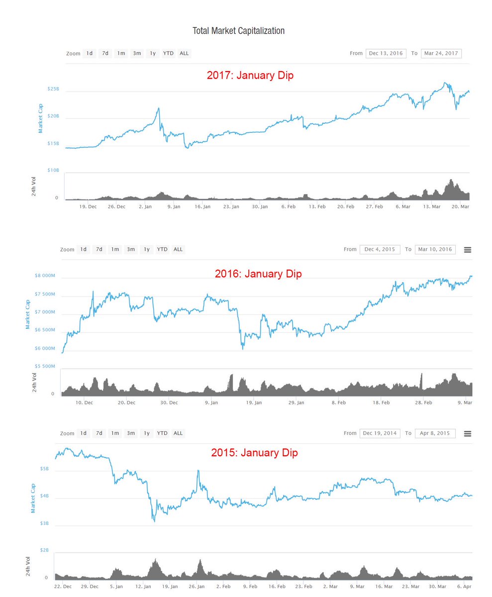 23pluton's tweet photo. 過去三年の間、1月はなぜか暴落が起きてる。暗号通貨界隈でJanuary Dipと呼ばれる怪現象。今年も起きたので四年連続。 https://t.co/suwTIHI7fW