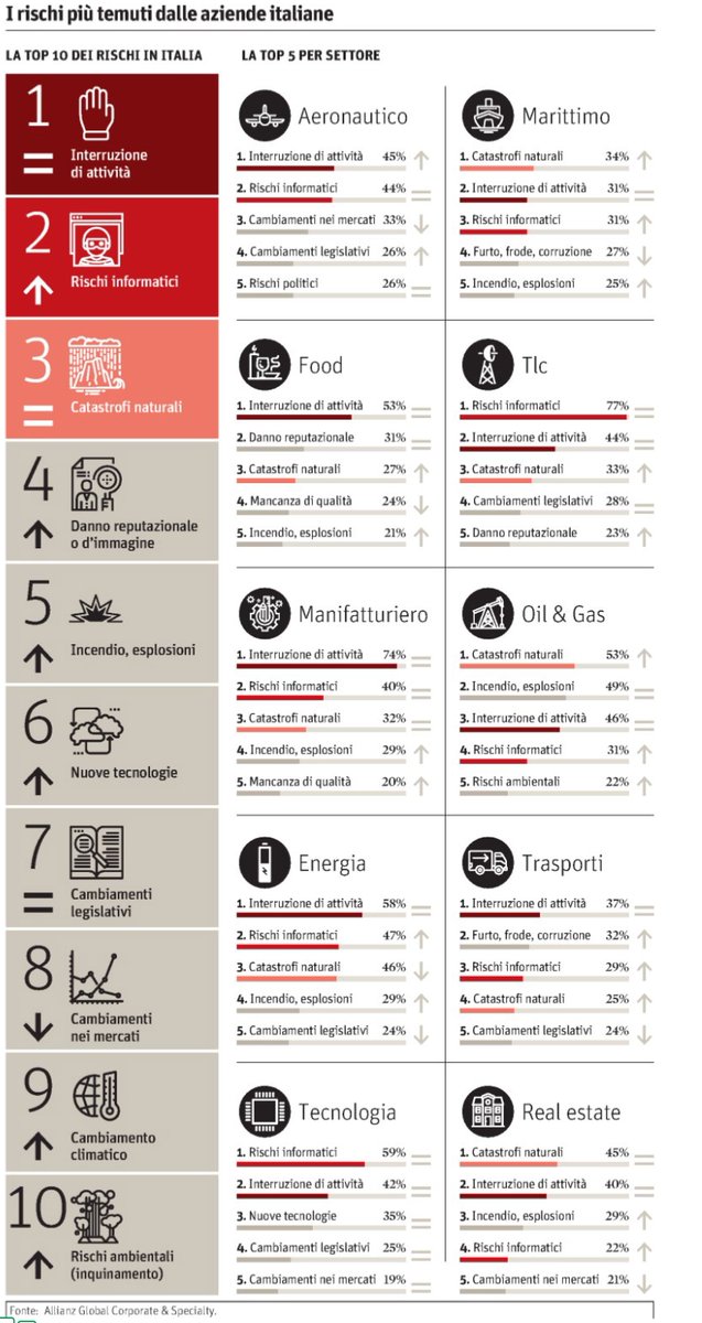 infocamere's tweet photo. Via @sole24ore L'#uragano informatico che spaventa le aziende @biagiosimonetta @Allianz @Clusit @EY_Italy @Partners4I @Osserv_Digital #CyberSecurity #Malware #GDPR @francopizzetti @Digital_Magics @TalentGardenit @FondAgnelli @enisa_eu https://t.co/533YP87zBi