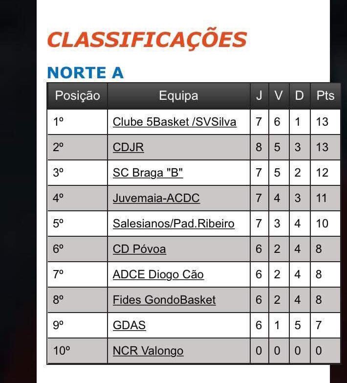 ruisilva15's tweet photo. โก๐ GAMEDAY ๐ โก๏ธ
Campeonato Nacional 2.ยช Divisรฃo ๐ต๐น๏ธ๐
๐ 11.ยช jornada
๐ SC Braga "B" ๐ Club 5Basket
๐
14/01/2018
๐ 18:15
๐ Pavilhรฃo Lamaรงรฃes
Juntos somos 5Basket!!
#juntossomos5basket #C5B https://t.co/wtDtLXLI8r